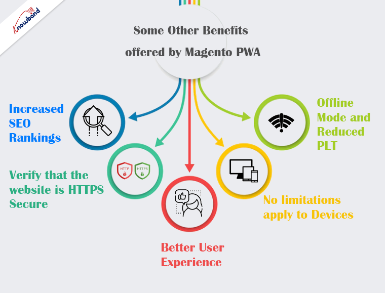 Some Other benefits offered by Magento 2 Progressive Web Apps